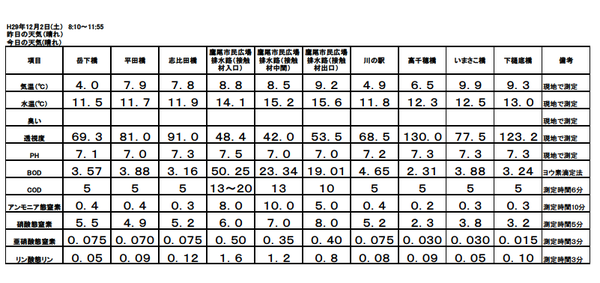 H29 12月水質調査結果.bmp